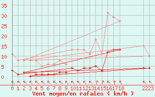 Courbe de la force du vent pour Saint-Haon (43)