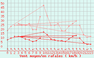 Courbe de la force du vent pour Saint-Clment-de-Rivire (34)