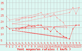 Courbe de la force du vent pour Chatelus-Malvaleix (23)