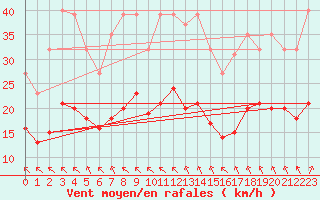 Courbe de la force du vent pour Angliers (17)
