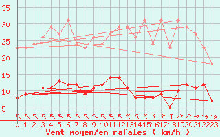 Courbe de la force du vent pour Saint-Yrieix-le-Djalat (19)