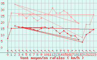 Courbe de la force du vent pour Chatelus-Malvaleix (23)