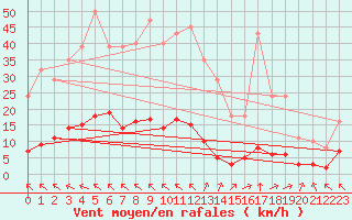 Courbe de la force du vent pour Saint-Yrieix-le-Djalat (19)