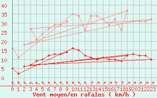 Courbe de la force du vent pour Saint-Martial-de-Vitaterne (17)