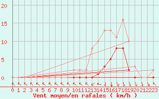 Courbe de la force du vent pour Gignac (34)