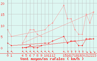 Courbe de la force du vent pour Saint-Haon (43)