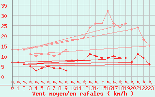 Courbe de la force du vent pour Saint-Haon (43)