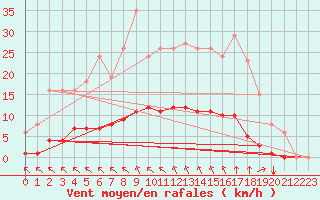 Courbe de la force du vent pour Saint-Martial-de-Vitaterne (17)