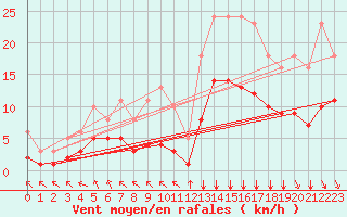 Courbe de la force du vent pour Saint-Mdard-d