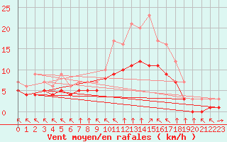 Courbe de la force du vent pour Croisette (62)
