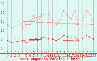 Courbe de la force du vent pour Paris Saint-Germain-des-Prs (75)