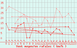 Courbe de la force du vent pour Aranguren, Ilundain