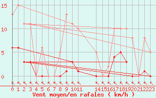 Courbe de la force du vent pour Saint-Haon (43)