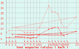 Courbe de la force du vent pour Saint-Haon (43)