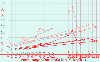 Courbe de la force du vent pour Saint-Haon (43)