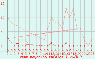 Courbe de la force du vent pour Nris-les-Bains (03)