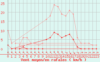 Courbe de la force du vent pour Gjilan (Kosovo)