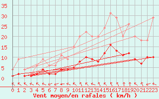Courbe de la force du vent pour Saint-Ciers-sur-Gironde (33)