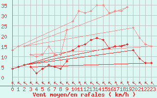 Courbe de la force du vent pour Saint-Haon (43)