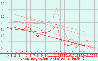 Courbe de la force du vent pour Chatelus-Malvaleix (23)