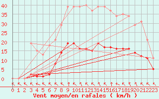 Courbe de la force du vent pour Saint-Haon (43)