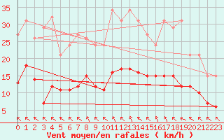 Courbe de la force du vent pour Saint-Haon (43)