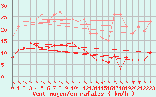 Courbe de la force du vent pour Ruffiac (47)