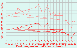Courbe de la force du vent pour Sgur-le-Chteau (19)