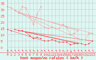 Courbe de la force du vent pour Breuillet (17)