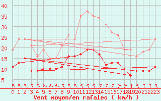 Courbe de la force du vent pour Chatelus-Malvaleix (23)