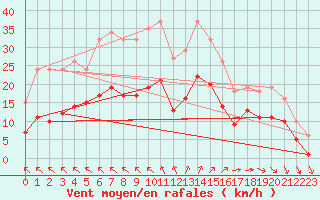 Courbe de la force du vent pour Angliers (17)