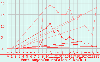 Courbe de la force du vent pour Valence d