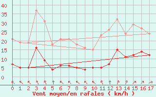 Courbe de la force du vent pour Saint-Haon (43)