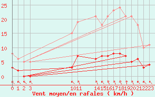 Courbe de la force du vent pour Saint-Haon (43)