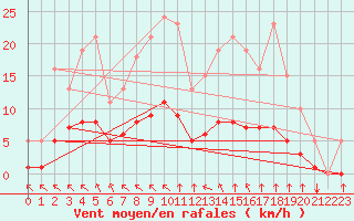 Courbe de la force du vent pour Aizenay (85)