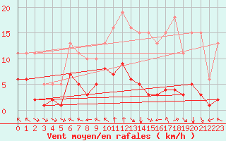 Courbe de la force du vent pour Chatelus-Malvaleix (23)