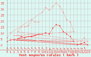 Courbe de la force du vent pour Breuillet (17)