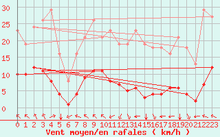 Courbe de la force du vent pour Jan (Esp)