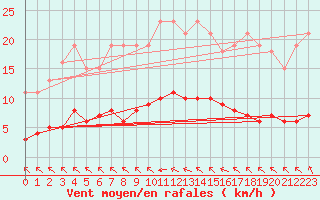 Courbe de la force du vent pour Vias (34)