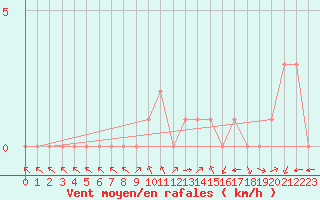 Courbe de la force du vent pour Rethel (08)