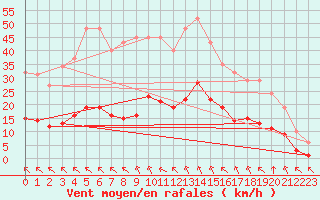 Courbe de la force du vent pour Saint-Amans (48)