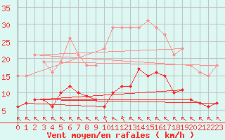 Courbe de la force du vent pour Saint-Haon (43)