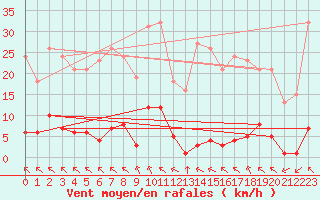 Courbe de la force du vent pour Saint-Vran (05)