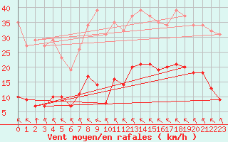 Courbe de la force du vent pour Saint-Haon (43)
