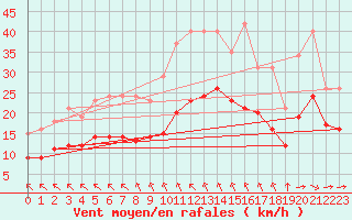 Courbe de la force du vent pour Saint-Mdard-d