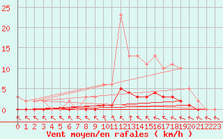 Courbe de la force du vent pour Abbeville - Hpital (80)