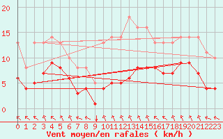 Courbe de la force du vent pour Sgur-le-Chteau (19)
