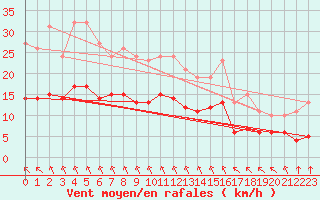 Courbe de la force du vent pour Angliers (17)