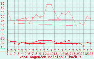 Courbe de la force du vent pour Aniane (34)