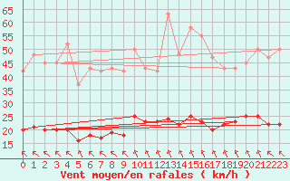 Courbe de la force du vent pour Saint-Amans (48)